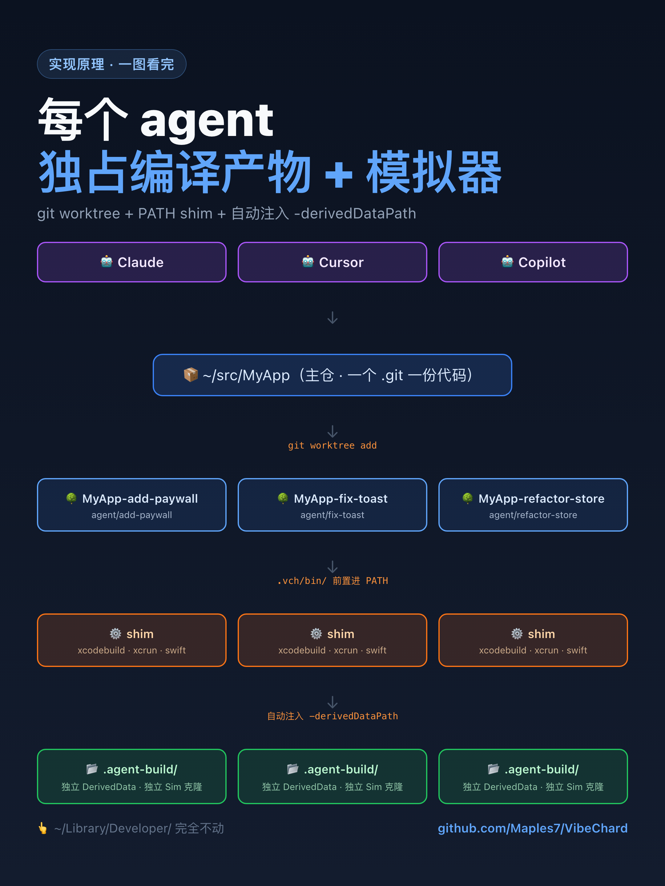 VibeChard 三层隔离架构